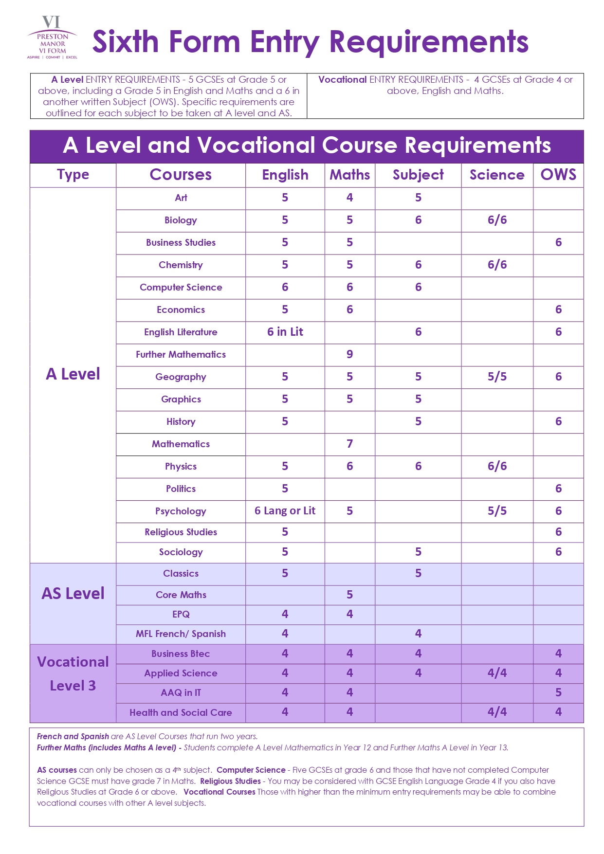 Sixth Form Entry Requirement Sixth Form Entry Requirement
